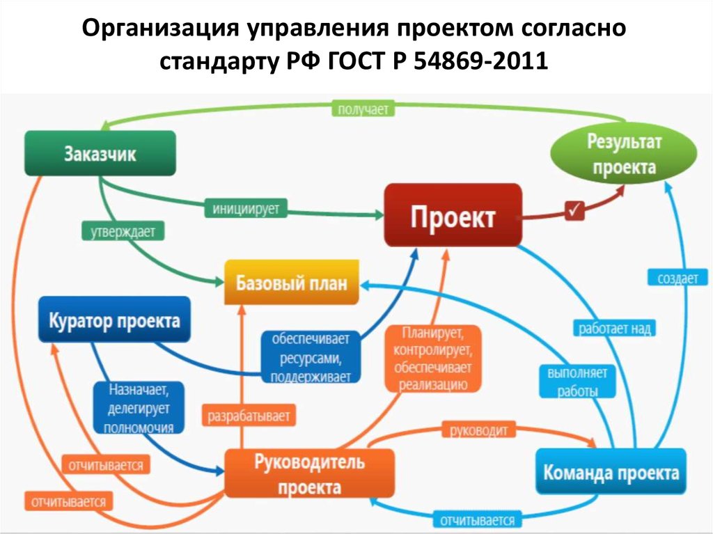 Организация управления проектом согласно стандарту РФ ГОСТ Р 54869-2011