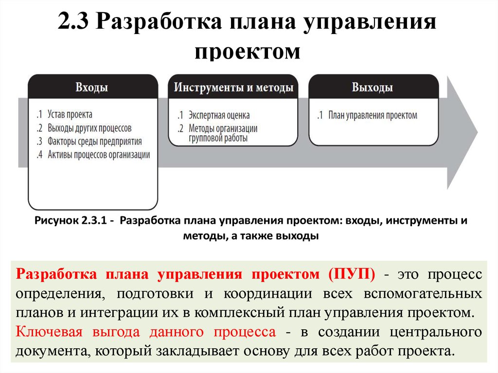 Разработка плана управления проектом