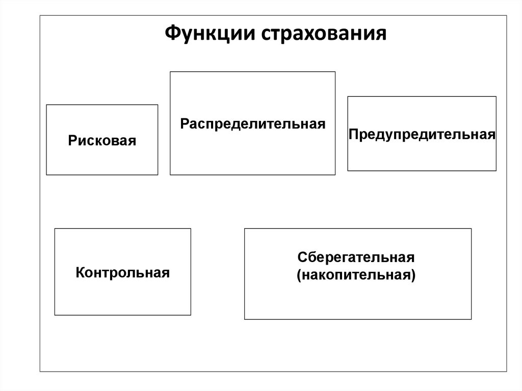 Функции страхования