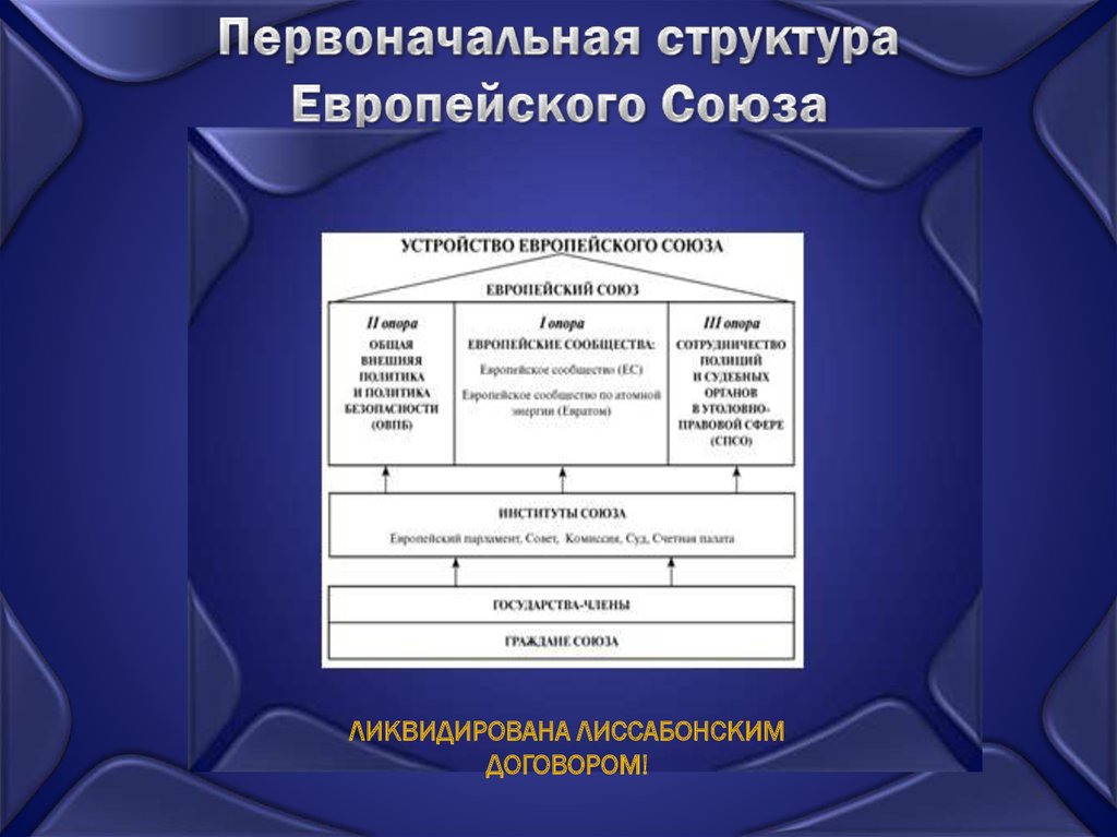 Европа структура. Структура европейского Союза. Евросоюз структура организации. Институциональная структура Евросоюза.