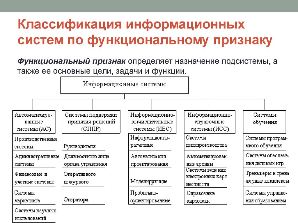 Программные средства ис. Классификация информационных систем по назначению. Классификация информационных систем по признаку. Классификация информационных систем (ИС). Классификация информационных систем таблица.