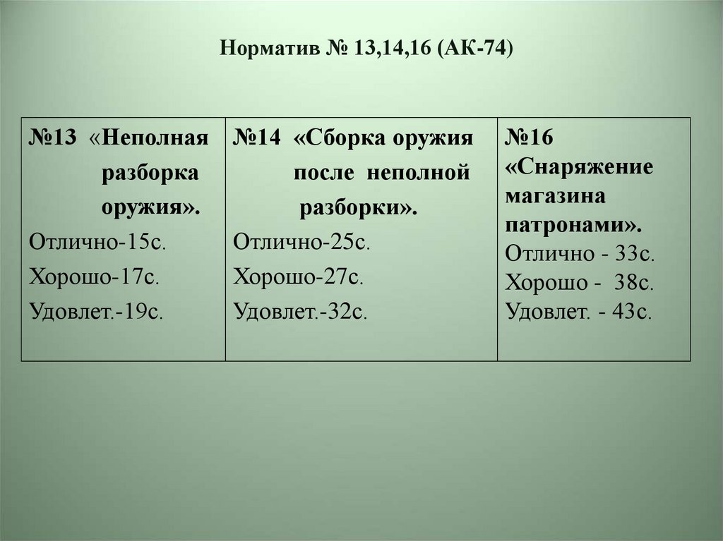 Норматив № 13,14,16 (АК-74)