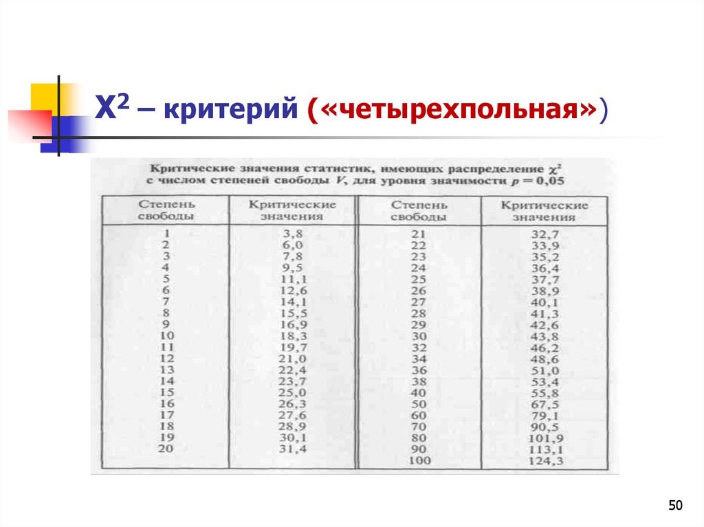 Второй критерий. Критерий х2. Критерий согласия и четырехпольная таблица. Четырехпольные таблицы в статистике. Х2критерии для материаловедения.