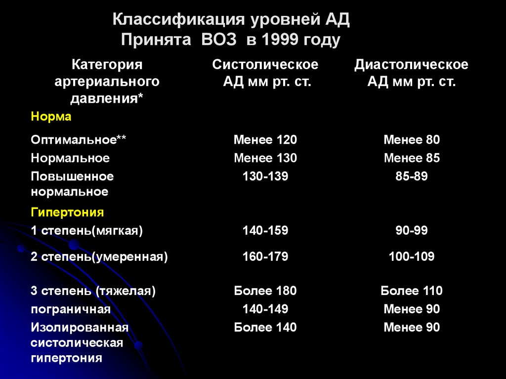 Возраст по воз. Классификация уровня артериального давления по воз. Классификация уровней ад воз. Степени артериального давления воз. Категории артериального давления классификации воз.