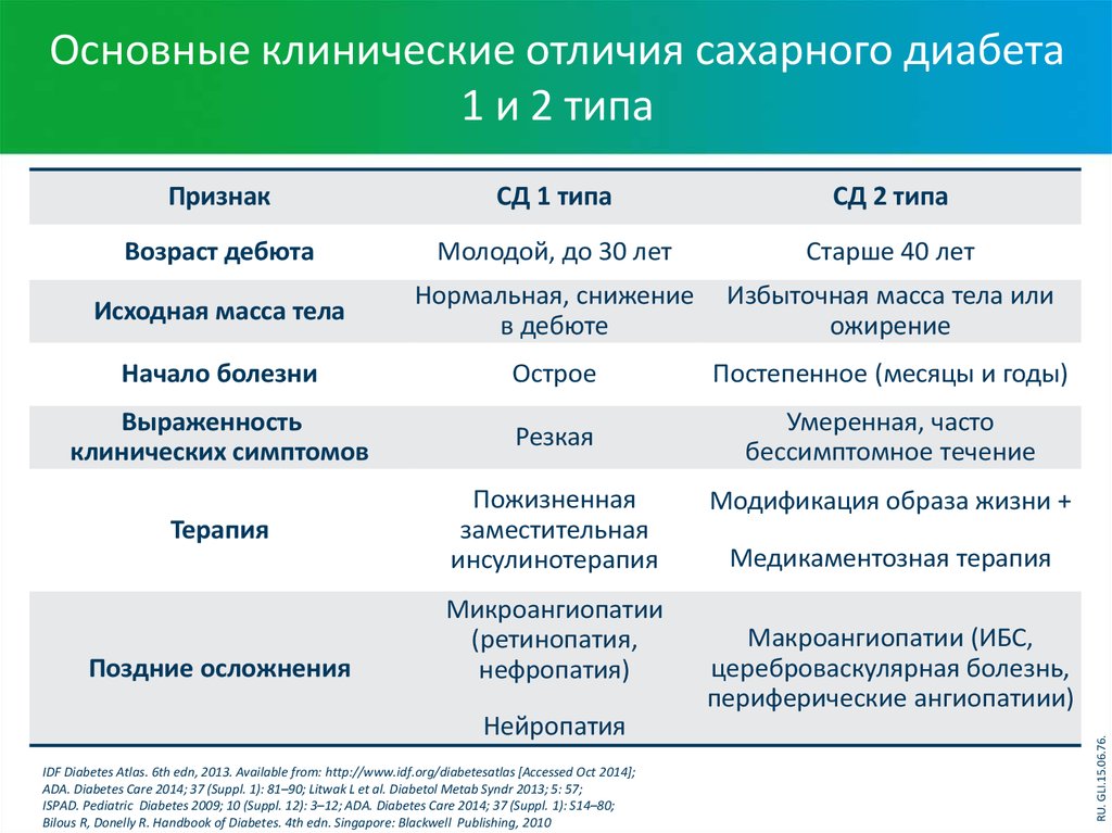 Клиническая картина сахарного диабета