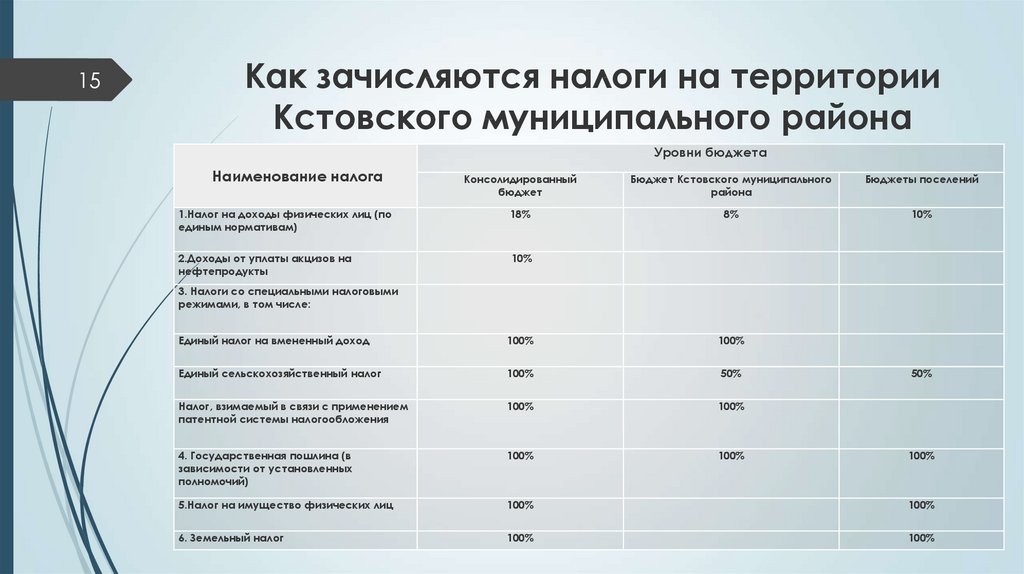 Как зачисляются налоги на территории Кстовского муниципального района