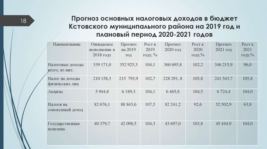 Прогноз основных налоговых доходов в бюджет Кстовского муниципального района на 2019 год и плановый период 2020-2021 годов