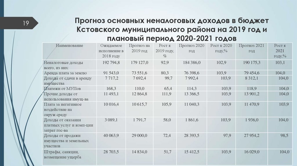 Прогноз основных неналоговых доходов в бюджет Кстовского муниципального района на 2019 год и плановый период 2020-2021 годов