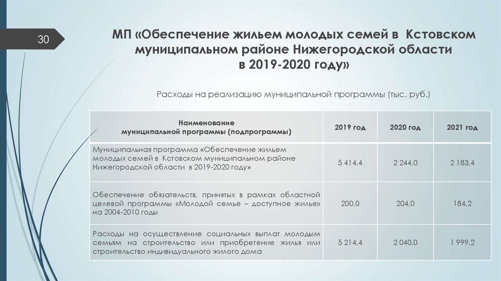 МП «Обеспечение жильем молодых семей в Кстовском муниципальном районе Нижегородской области в 2019-2020 году»