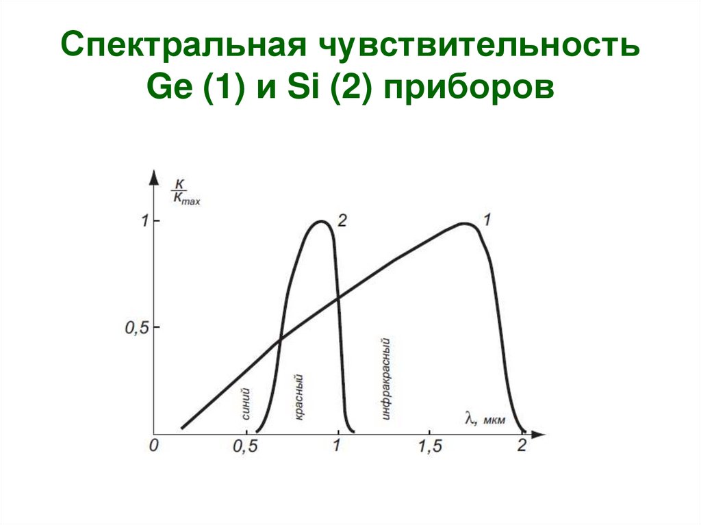 Спектральная чувствительность. Спектральная чувствительность кремниевого фотодиода. Спектральная чувствительность фотоэлемента формула. Спектральная чувствительность br ghbtvybrjd. Спектральная чувствительность КРТ.