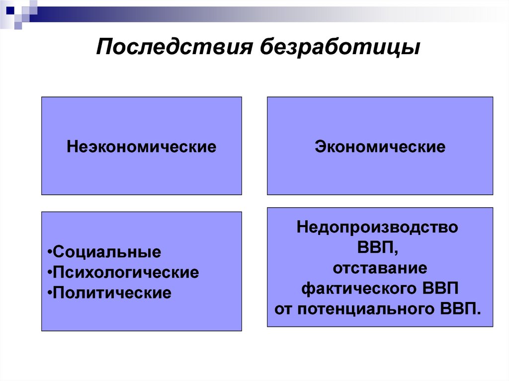 Обществознание последствия. Последствия безработицы. Последствия безрабтиц. Отрицательные социально экономические последствия безработицы. Негативные социальные последствия безработицы.