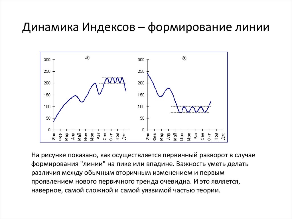 Динамические индексы