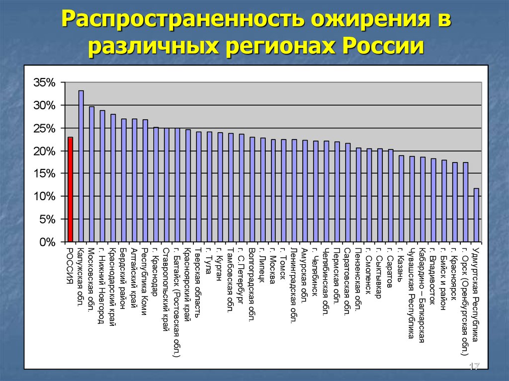 Распространенность ожирения в различных регионах России