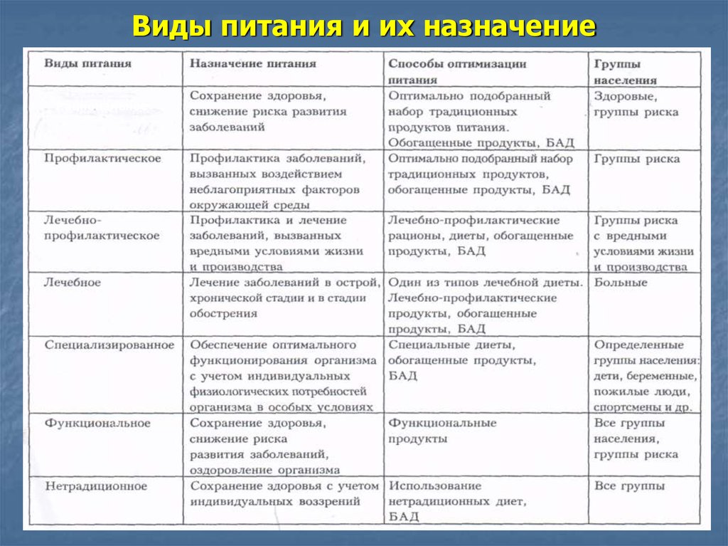 Какое бывает питание. Виды питания. Виды питания и их характеристика. Виды питания человека. Питание виды питания.