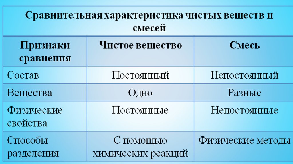 Простые операции. Веществами с постоянным составом являются:.