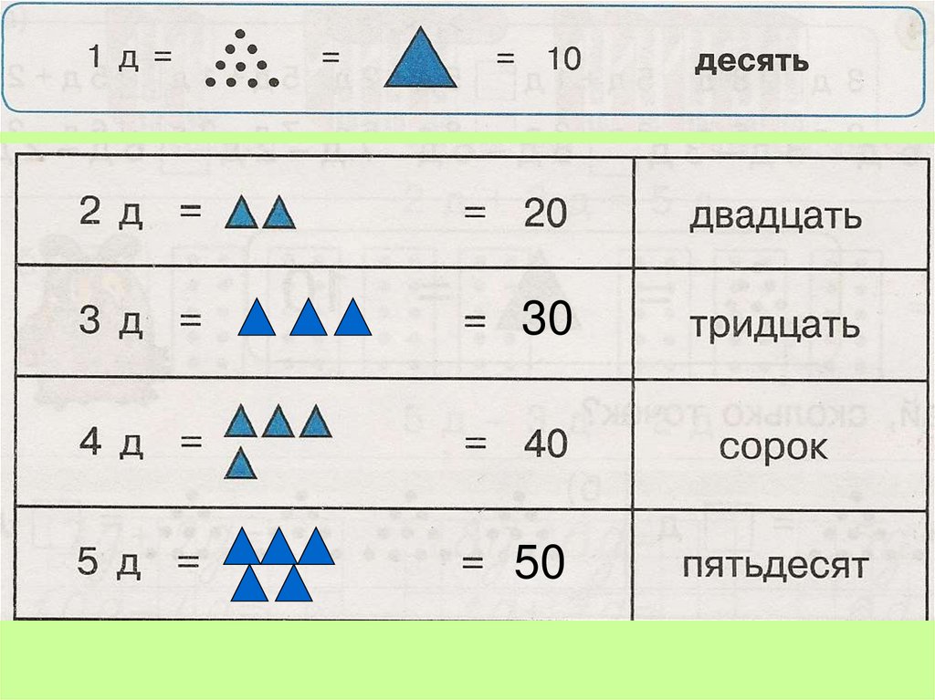 Десятки и единицы 1 класс презентация