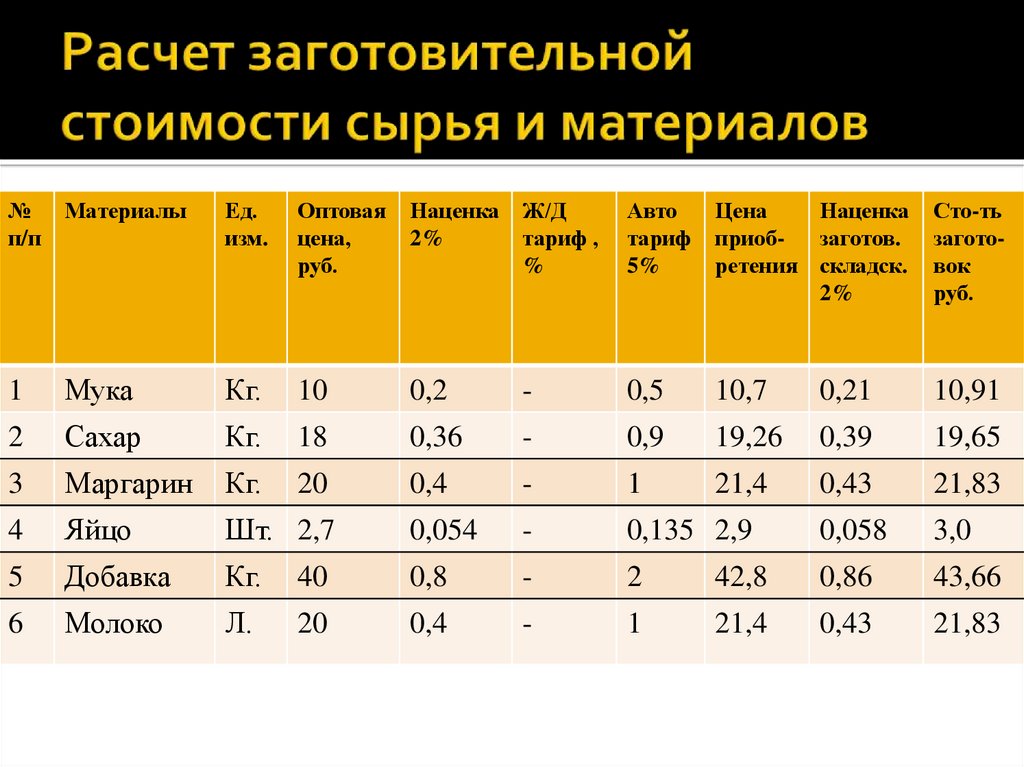 Как Рассчитать Стоимость Сырья