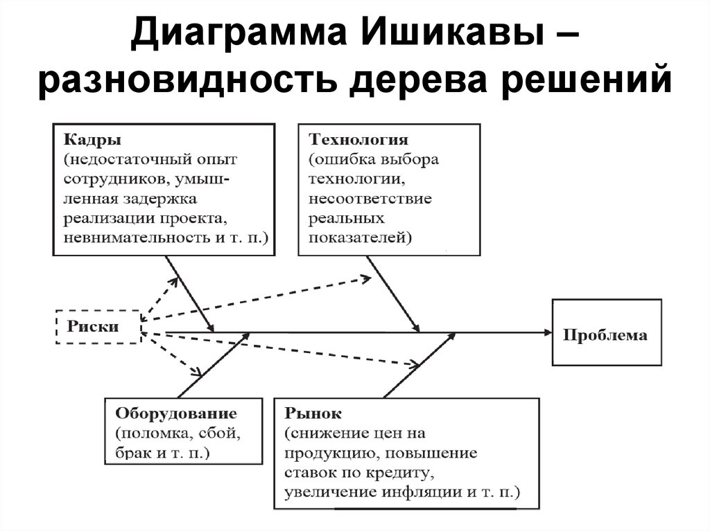 Диаграммы ишикавы что это