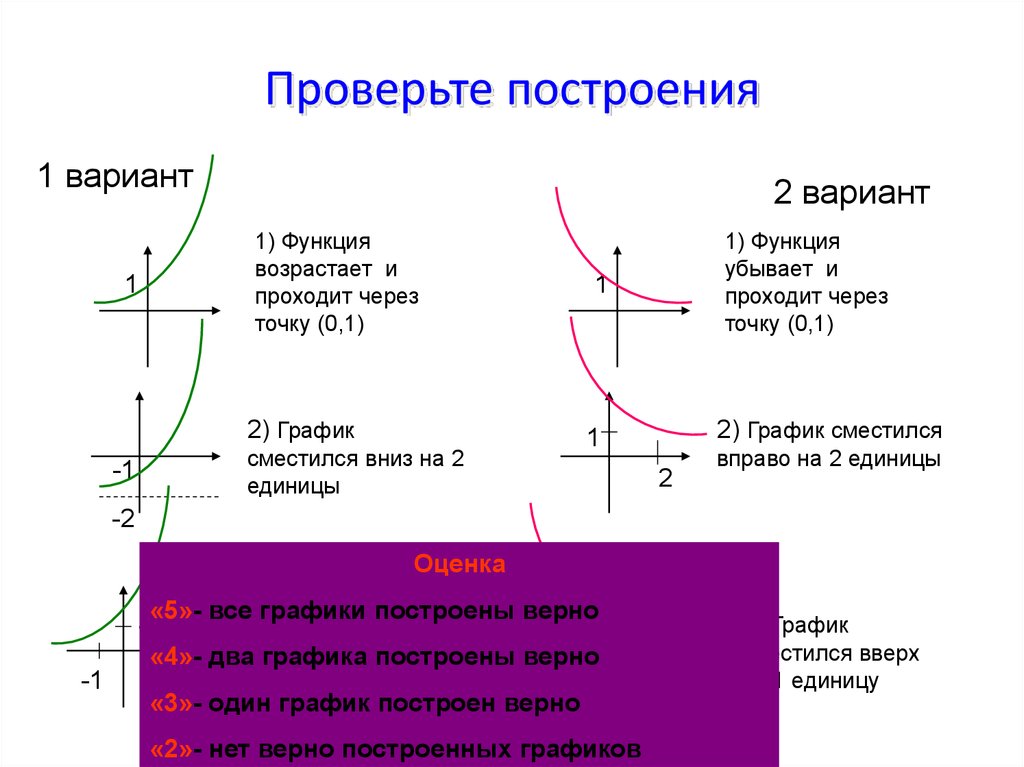 Преобразование функций. Сдвиг показательной функции. График показательной функции смещение. Показательная функция растяжение. Сдвиги графиков показательной функции.