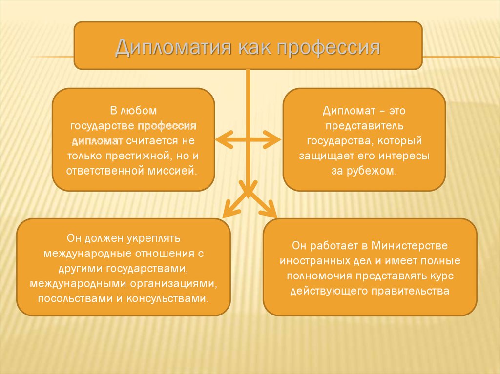 Дипломатика это. Формы дипломатии. Наука как профессия. Дипломатия схема.