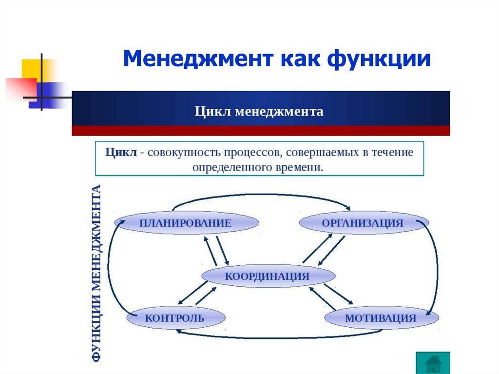 Менеджмента в целом основными. Функции управления составляющие цикл менеджмента:. Схема функции цикла менеджмента. Основные функции управления, циклы управления. Организационная составляющая цикла менеджмента.