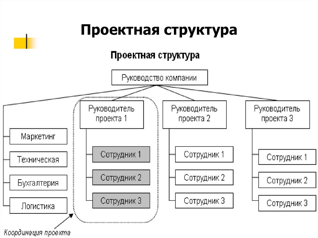 Преимущества проектной структуры управления