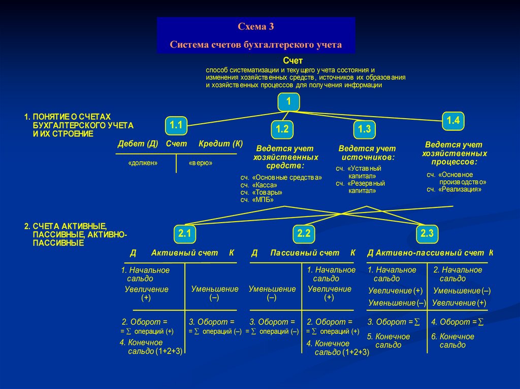 Схема счетов