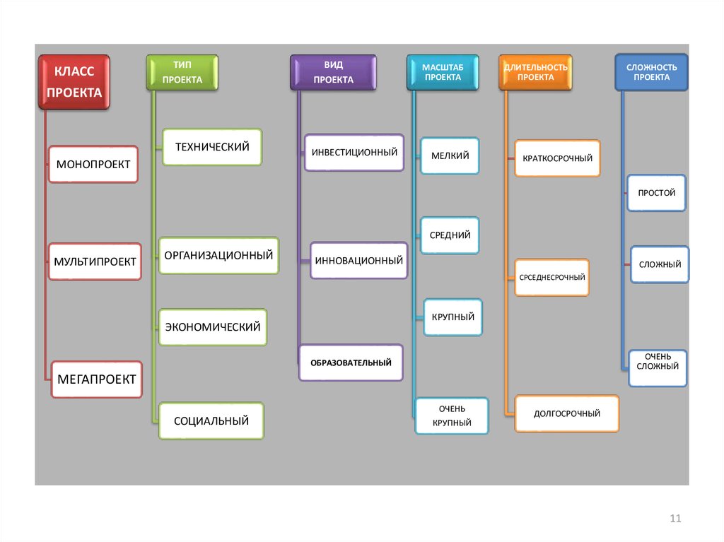 Проект типы классы проектов