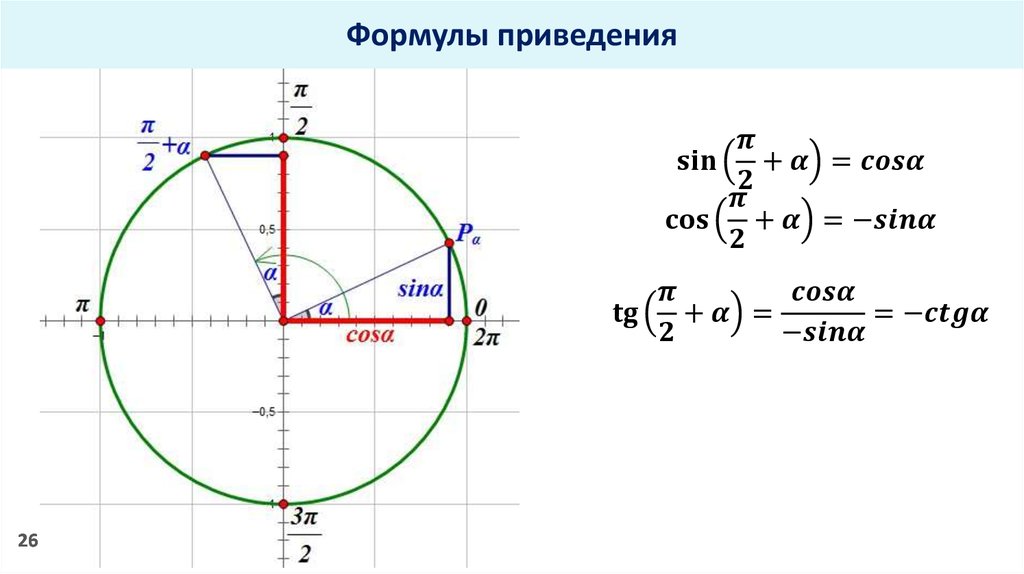 Алгоритм формул приведения в тригонометрии