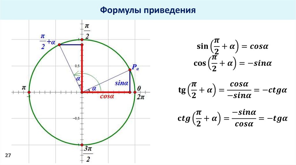 Тангенс синус п 2 альфа. Формулы приведения в тригонометрии ЕГЭ. Числовая окружность формулы приведения. Формулы приведения sin(2x+Pi/4). Формулы приведения в тригонометрии на окружности.