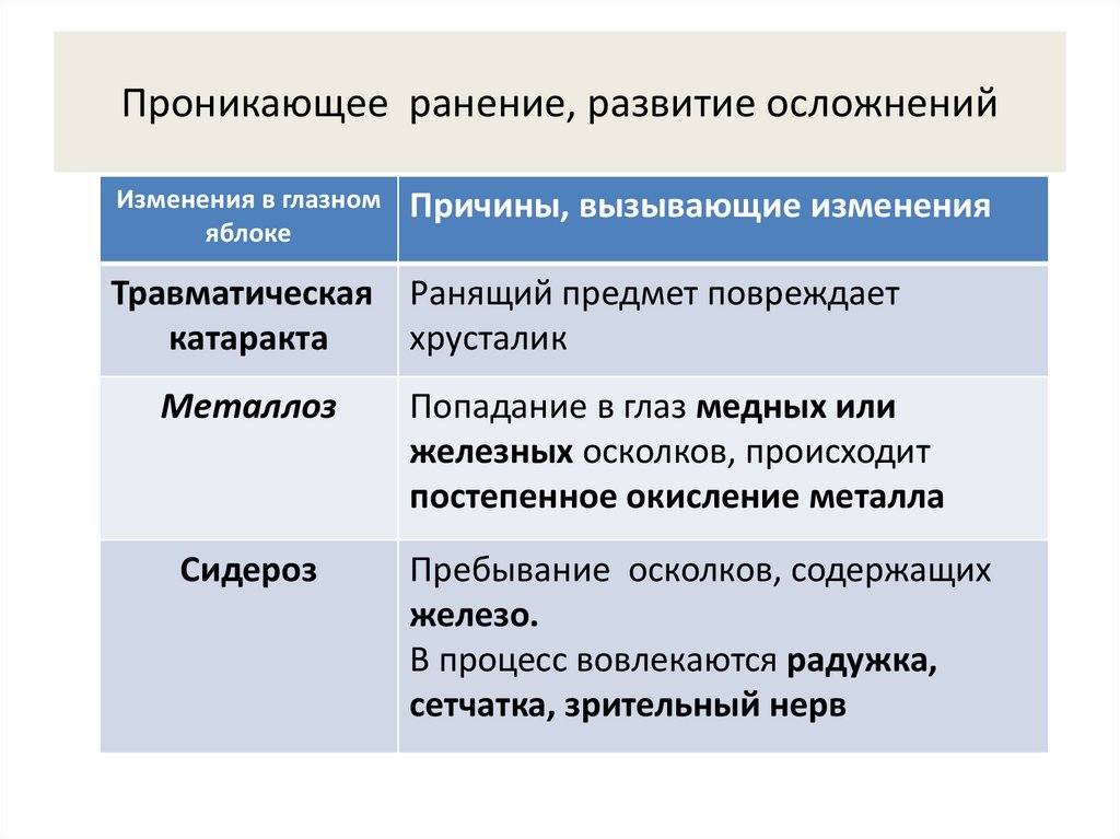 Пр никнуть. Осложнения проникающих ранений. Проникающее ранение глаза дифференциальная диагностика. Ранение может осложниться развитием:. Проникающее ранение глазного яблока причины:.