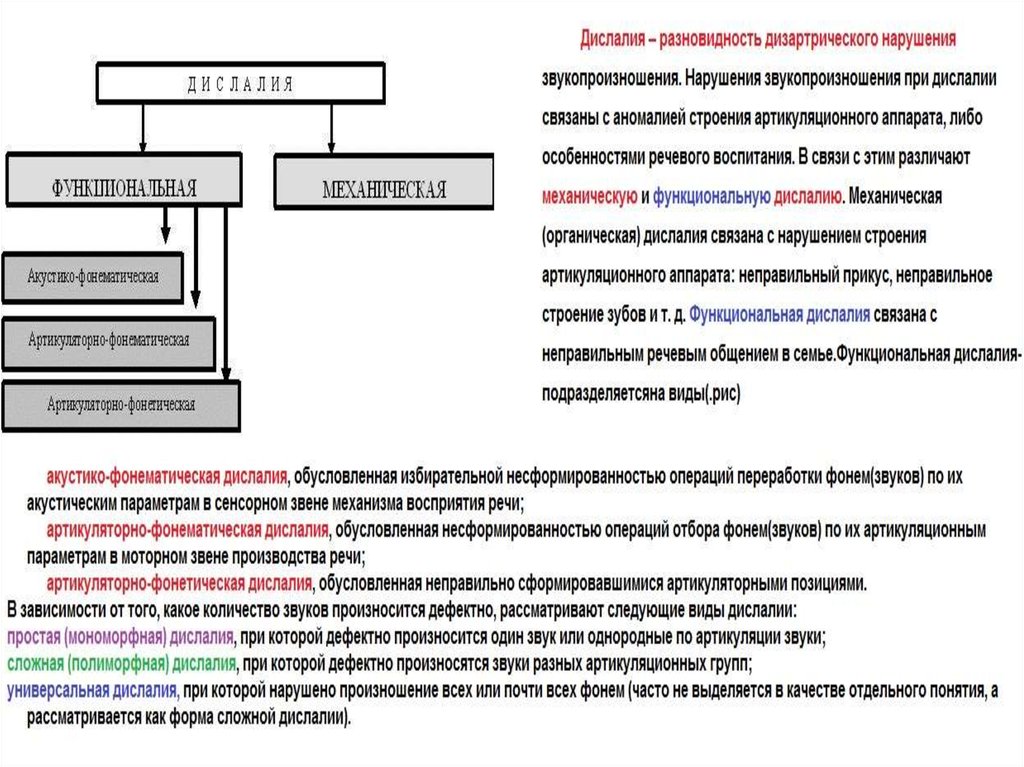 Анатомия физиология и патология органов речи. Артикуляторно-фонематическая дислалия. Акустико-фонематическая дислалия. Акустико-фонематическая дислалия характеристика. Полиморфная дислалия.