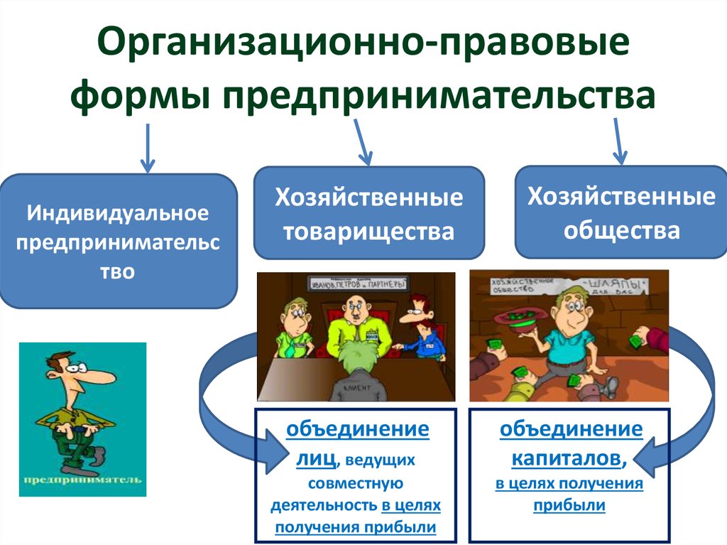 Организационно правовые формы предпринимательской деятельности презентация