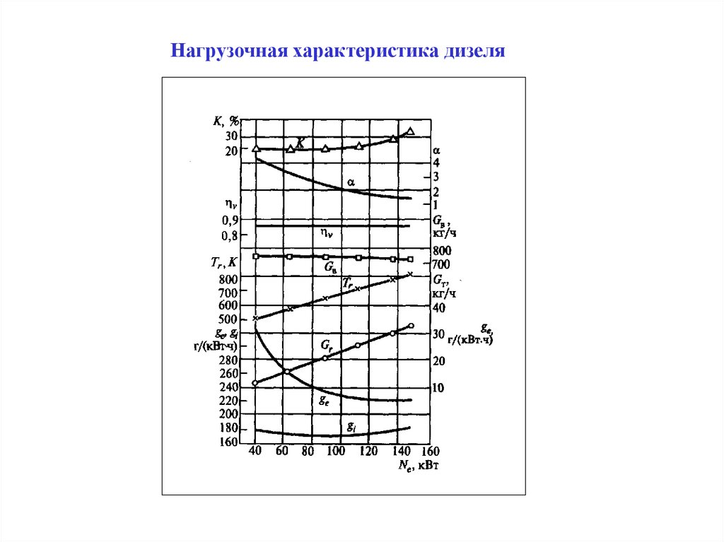 Характеристика дизелей. Нагрузочная характеристика ЯМЗ-238. Нагрузочная характеристика дизельного двигателя. Нагрузочная характеристика дизеля с наддувом. Нагрузочная дизельного двигателя график.