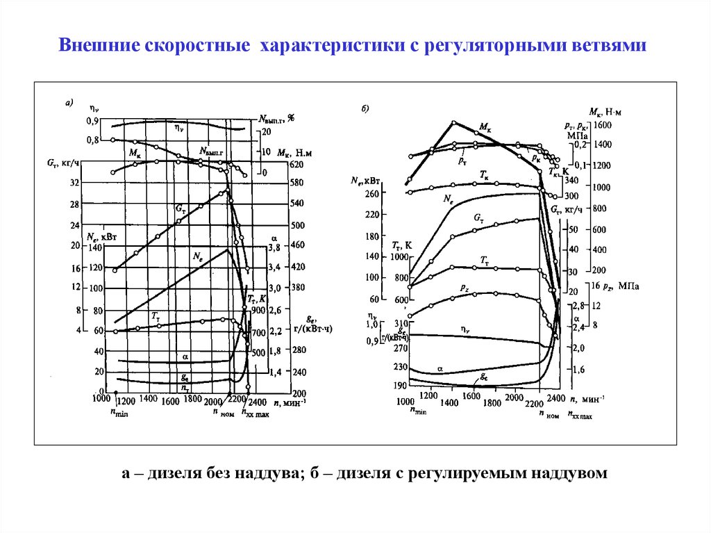 Характеристики дизеля. Скоростная характеристика дизеля с регуляторной ветвью. Регуляторная характеристика дизеля д-21а. Внешняя скоростная характеристика дизеля. Регуляторная характеристика дизеля д-240.