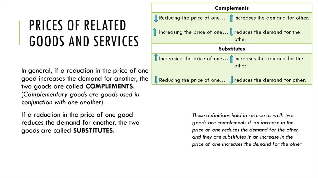 Prices of Related Goods and Services