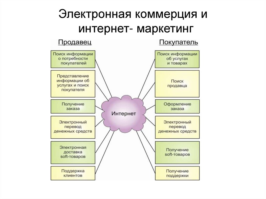 Электронная коммерция презентация