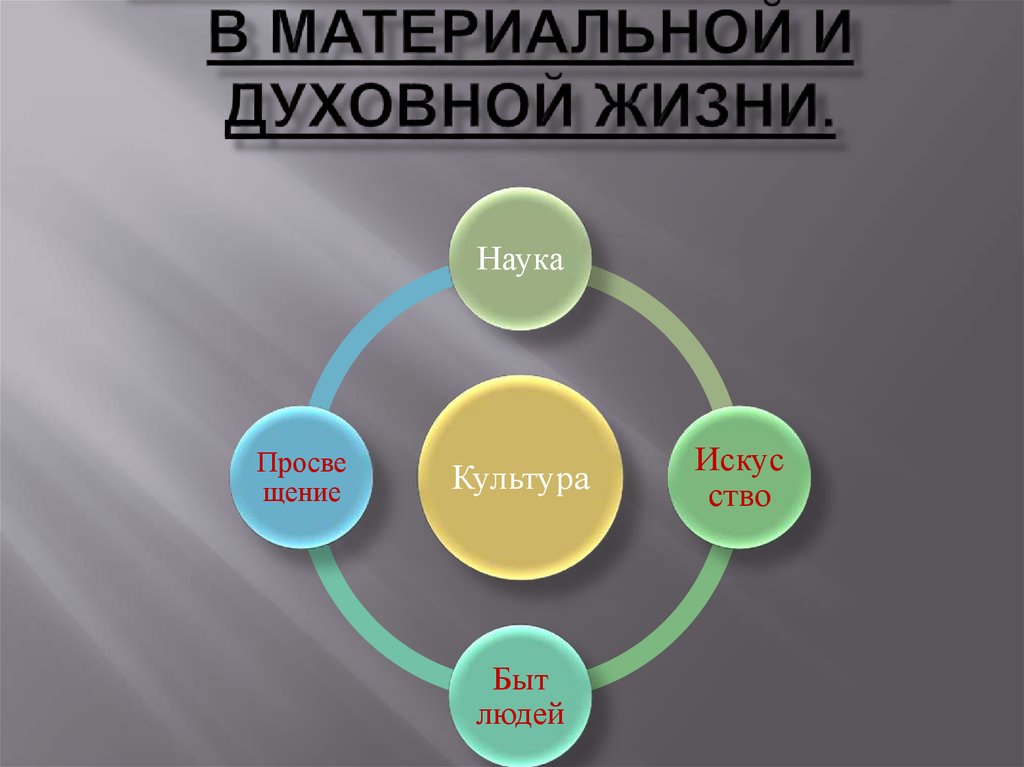 Повседневная и духовная жизнь презентация