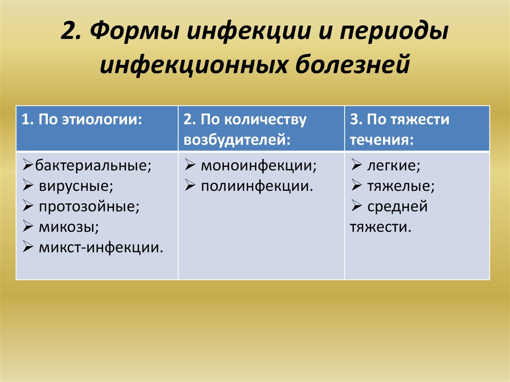 Основные периоды инфекционных болезней