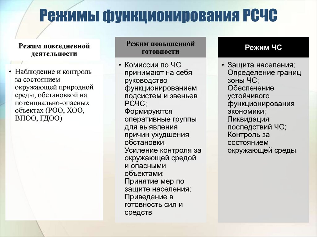 Определите режимы функционирования рсчс