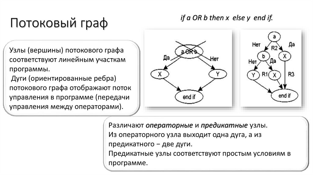 Определить цикломатическую сложность потоковых графов представленных на рисунке 4