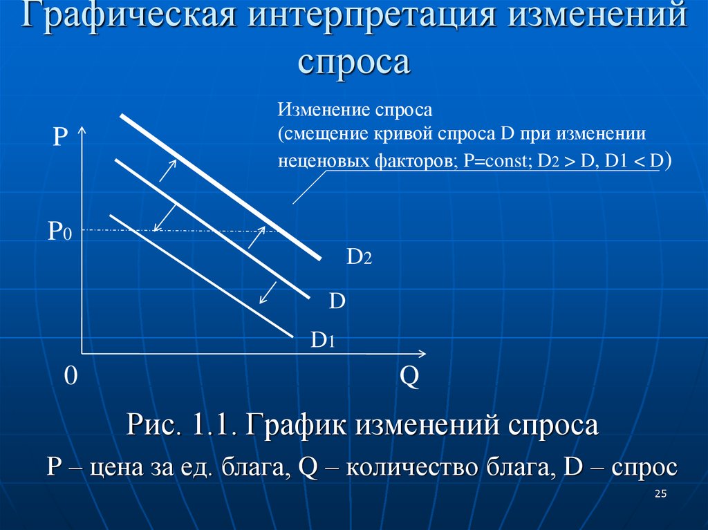 Кривая спроса и предложения факторы. Графическая интерпретация спроса. Графическая интерпретация предложения. Графический анализ спроса. Графическая интерпретация спроса и предложения.