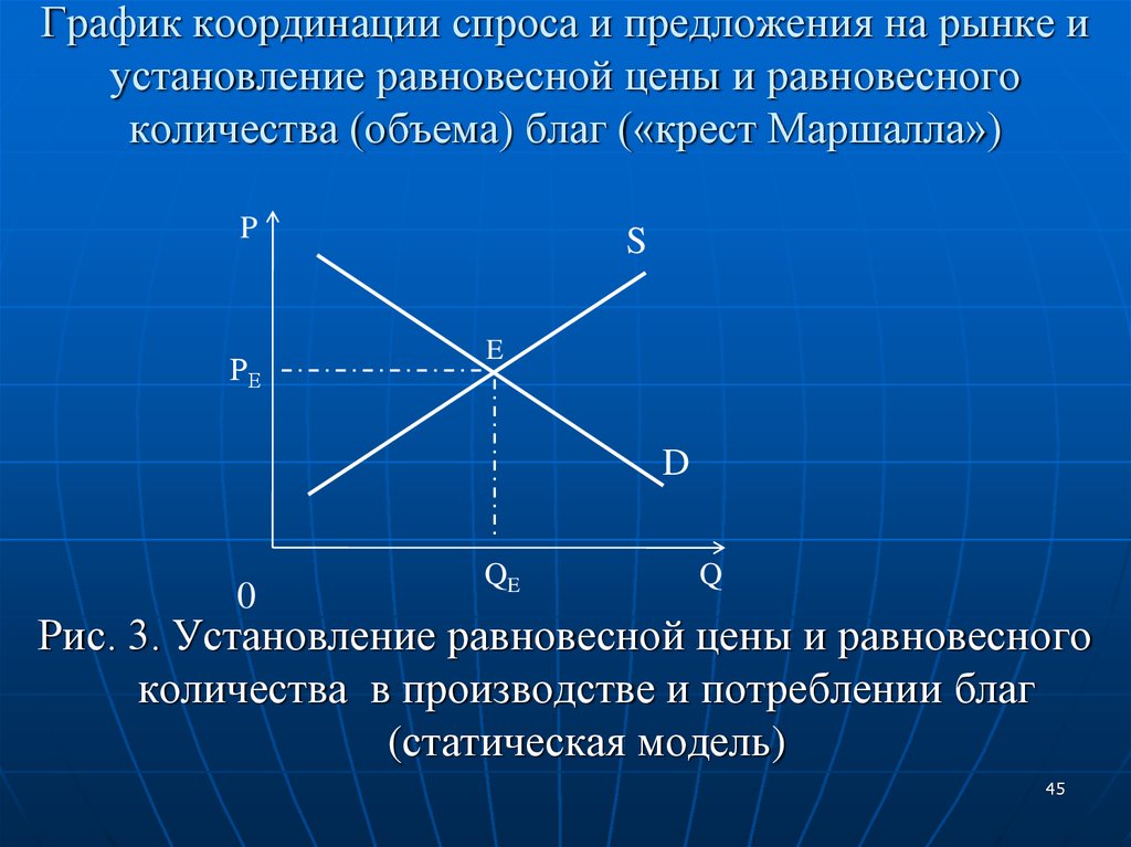 График координации спроса и предложения на рынке и установление равновесной цены и равновесного количества (объема) благ