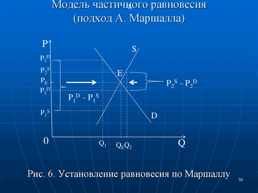 Модель частичного равновесия (подход А. Маршалла)
