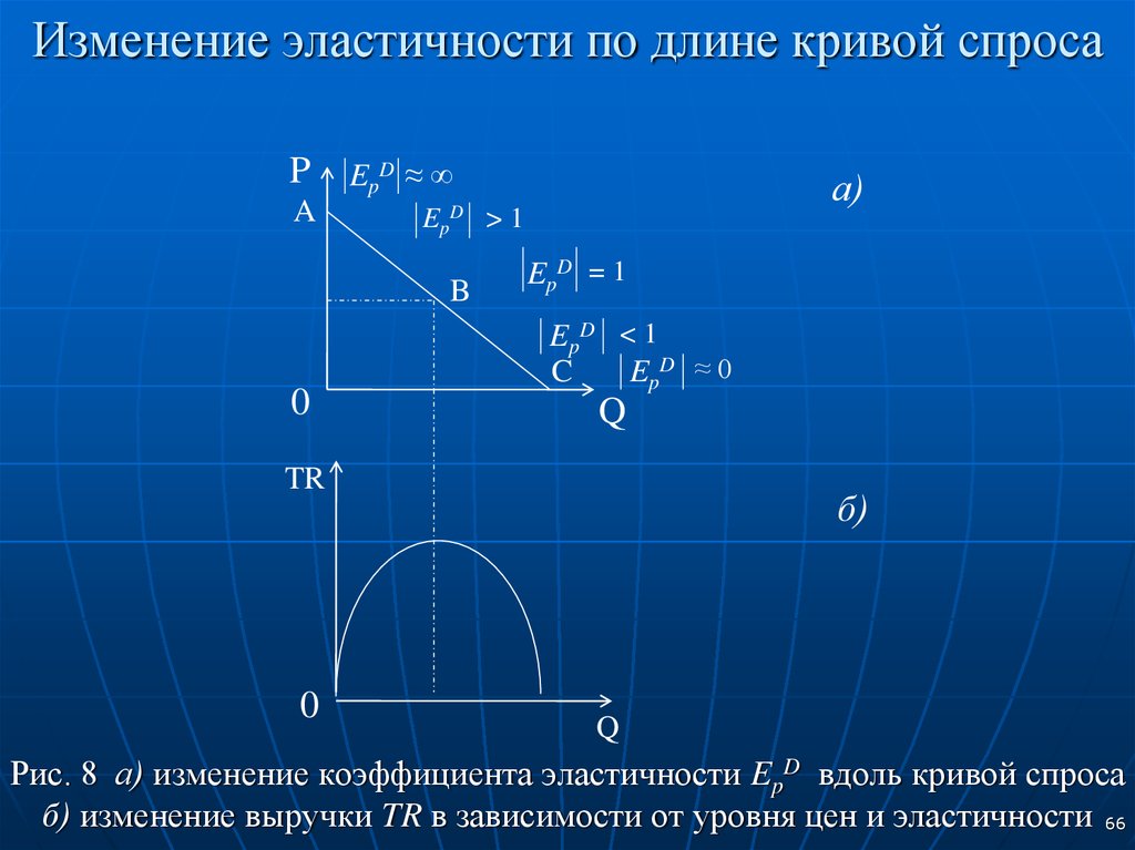 Изменение эластичности. Изменение эластичности вдоль Кривой спроса. Эластичность спроса для интервала. Длина Кривой график. Изменение аргумента вдоль Кривой.