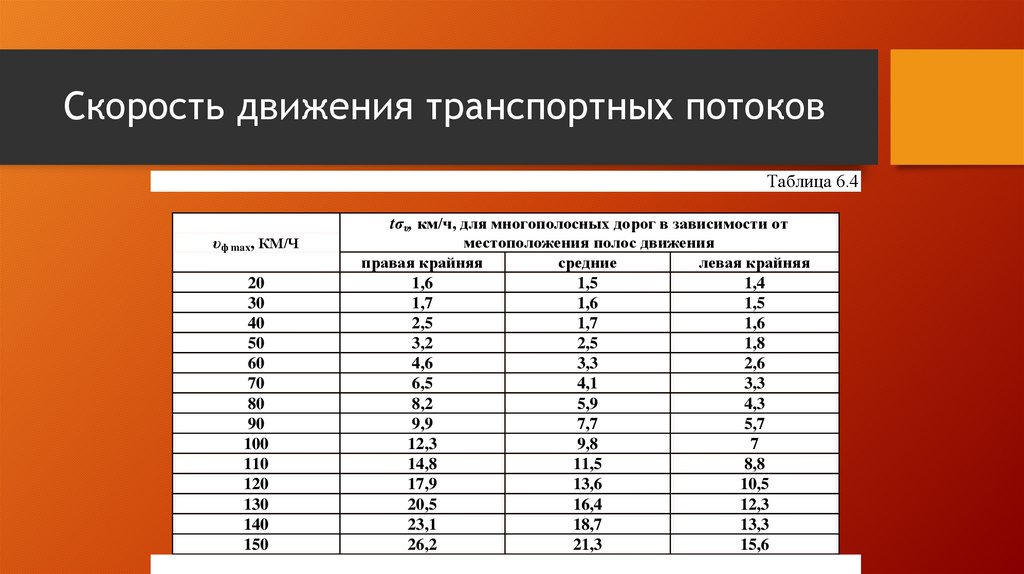 Неравномерность интенсивности движения