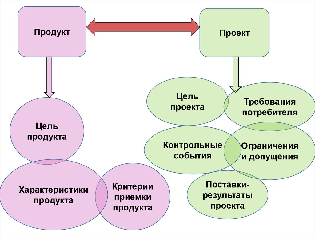 Предметная область проекта это результаты проекта