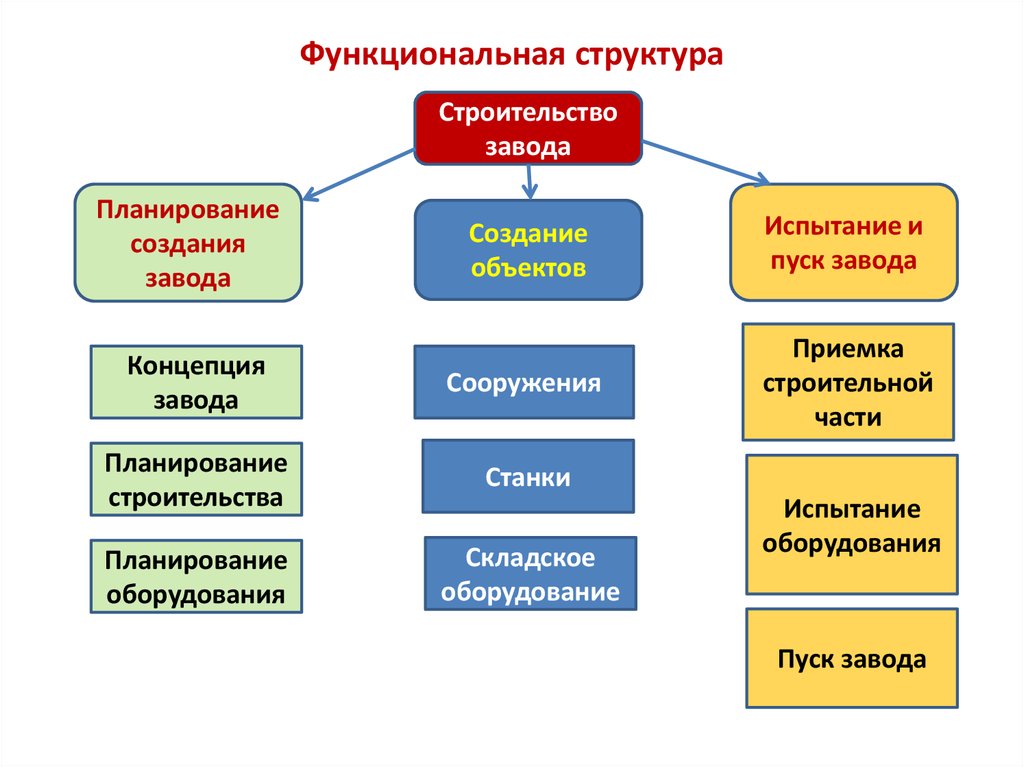 Какие бывают предметные области в проектах