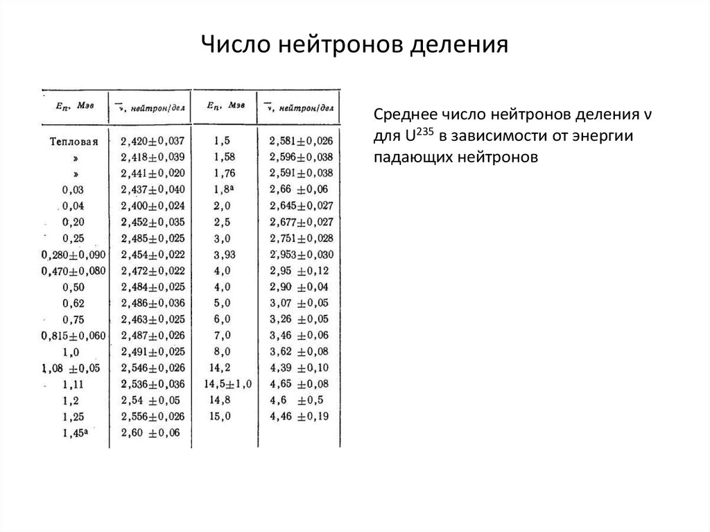 Деление тепловыми нейтронами