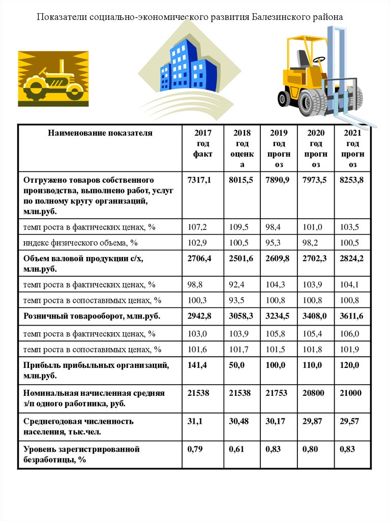 Показатели социально-экономического развития Балезинского района